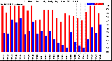 Milwaukee Weather Outdoor Humidity<br>Daily High/Low