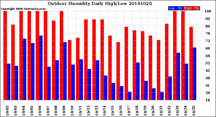 Milwaukee Weather Outdoor Humidity<br>Daily High/Low