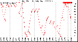 Milwaukee Weather Outdoor Humidity<br>Daily High