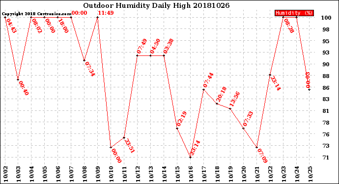 Milwaukee Weather Outdoor Humidity<br>Daily High