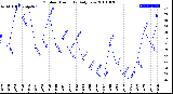 Milwaukee Weather Outdoor Humidity<br>Daily Low