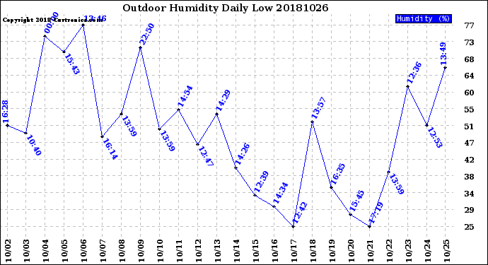 Milwaukee Weather Outdoor Humidity<br>Daily Low