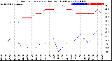 Milwaukee Weather Outdoor Temperature<br>vs Dew Point<br>(24 Hours)