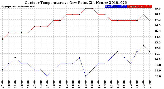 Milwaukee Weather Outdoor Temperature<br>vs Dew Point<br>(24 Hours)