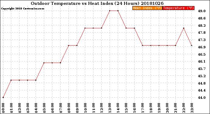 Milwaukee Weather Outdoor Temperature<br>vs Heat Index<br>(24 Hours)