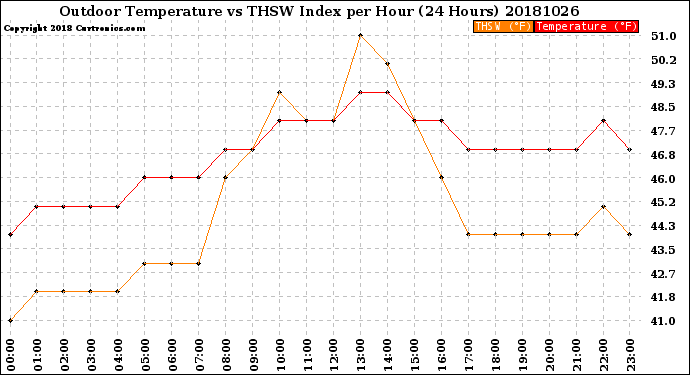 Milwaukee Weather Outdoor Temperature<br>vs THSW Index<br>per Hour<br>(24 Hours)