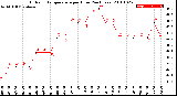 Milwaukee Weather Outdoor Temperature<br>per Hour<br>(24 Hours)