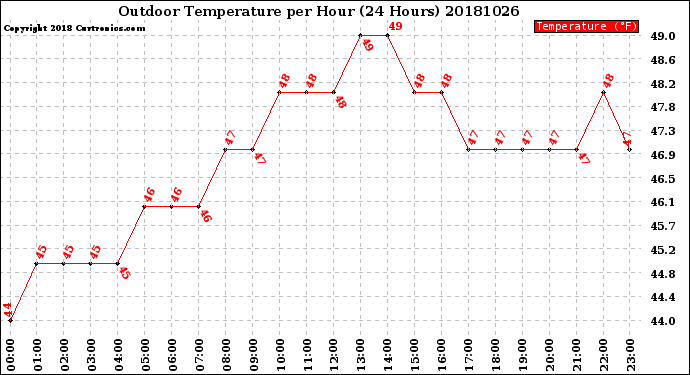 Milwaukee Weather Outdoor Temperature<br>per Hour<br>(24 Hours)