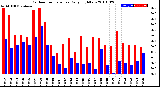 Milwaukee Weather Outdoor Temperature<br>Daily High/Low