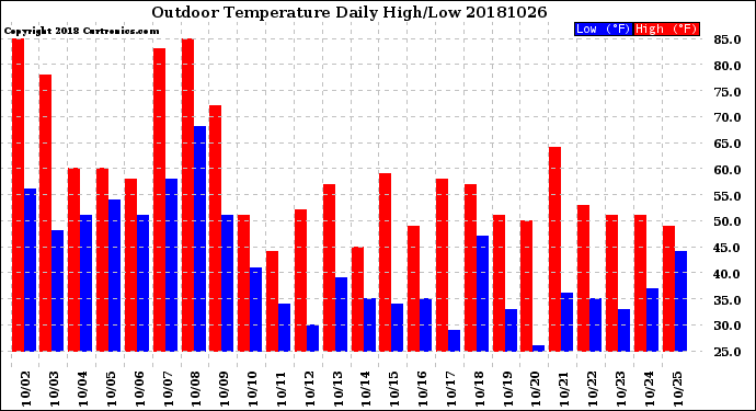 Milwaukee Weather Outdoor Temperature<br>Daily High/Low