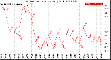 Milwaukee Weather Outdoor Temperature<br>Daily High