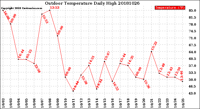 Milwaukee Weather Outdoor Temperature<br>Daily High