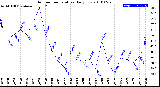 Milwaukee Weather Outdoor Temperature<br>Daily Low