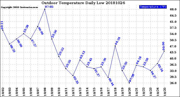 Milwaukee Weather Outdoor Temperature<br>Daily Low