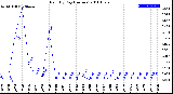 Milwaukee Weather Rain<br>By Day<br>(Inches)