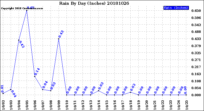 Milwaukee Weather Rain<br>By Day<br>(Inches)