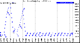 Milwaukee Weather Rain Rate<br>Daily High