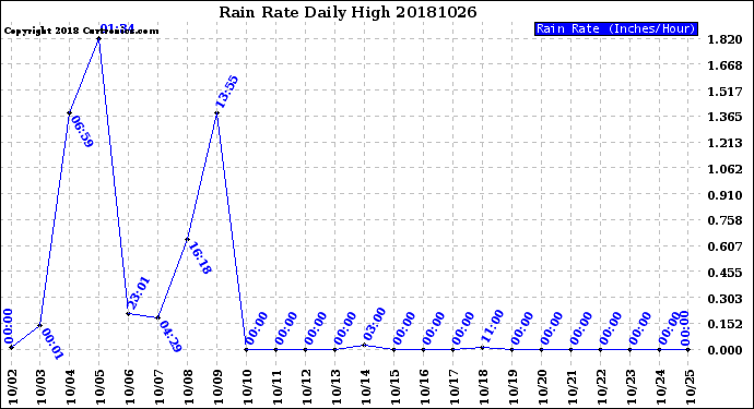 Milwaukee Weather Rain Rate<br>Daily High