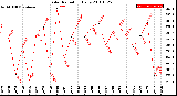 Milwaukee Weather Solar Radiation<br>Daily