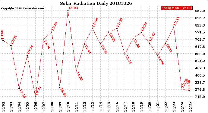 Milwaukee Weather Solar Radiation<br>Daily