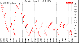 Milwaukee Weather THSW Index<br>Daily High