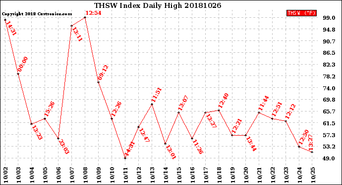 Milwaukee Weather THSW Index<br>Daily High