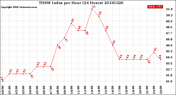 Milwaukee Weather THSW Index<br>per Hour<br>(24 Hours)