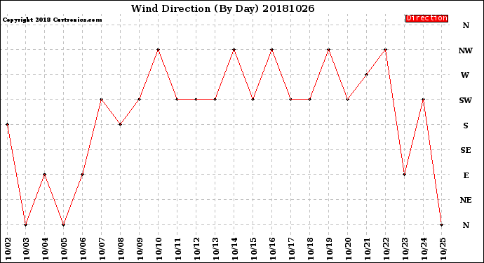 Milwaukee Weather Wind Direction<br>(By Day)