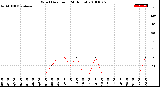 Milwaukee Weather Wind Direction<br>(24 Hours)