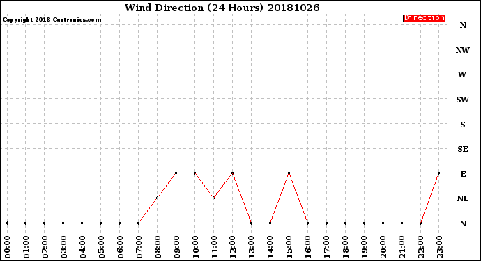 Milwaukee Weather Wind Direction<br>(24 Hours)