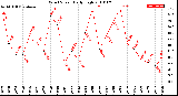 Milwaukee Weather Wind Speed<br>Daily High