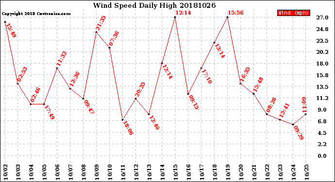 Milwaukee Weather Wind Speed<br>Daily High