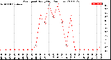 Milwaukee Weather Wind Speed<br>Hourly High<br>(24 Hours)