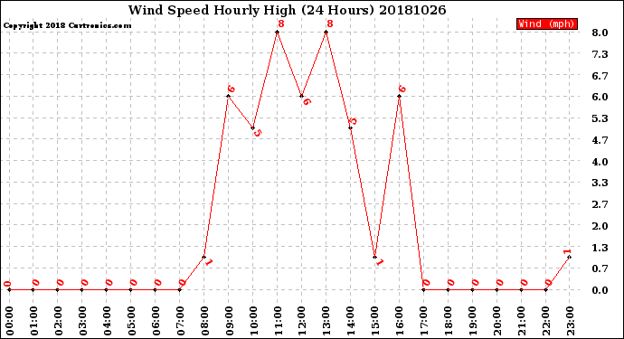 Milwaukee Weather Wind Speed<br>Hourly High<br>(24 Hours)