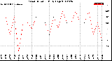 Milwaukee Weather Wind Direction<br>Daily High