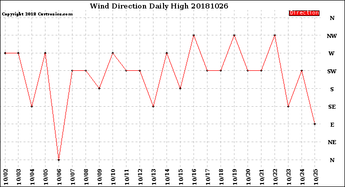 Milwaukee Weather Wind Direction<br>Daily High