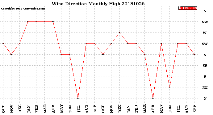 Milwaukee Weather Wind Direction<br>Monthly High