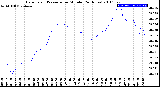 Milwaukee Weather Barometric Pressure<br>per Minute<br>(24 Hours)