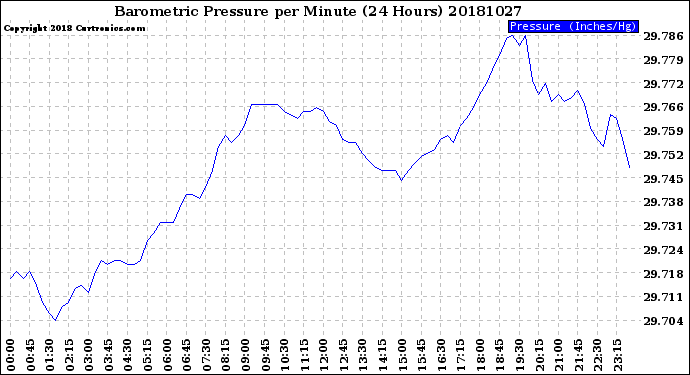 Milwaukee Weather Barometric Pressure<br>per Minute<br>(24 Hours)