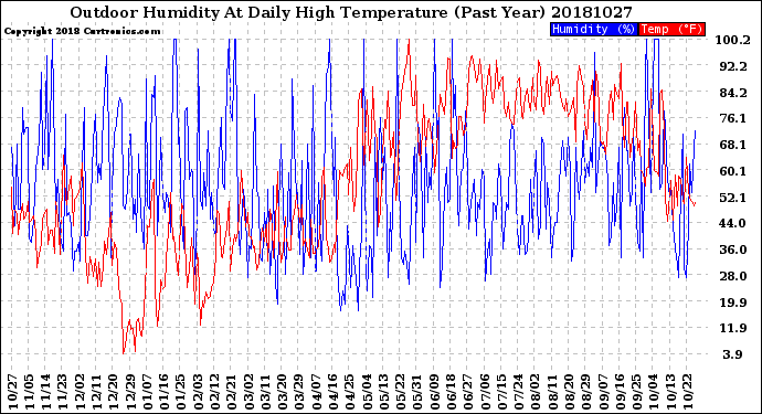 Milwaukee Weather Outdoor Humidity<br>At Daily High<br>Temperature<br>(Past Year)