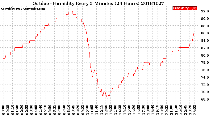 Milwaukee Weather Outdoor Humidity<br>Every 5 Minutes<br>(24 Hours)