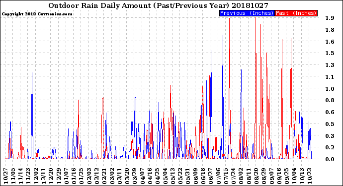 Milwaukee Weather Outdoor Rain<br>Daily Amount<br>(Past/Previous Year)