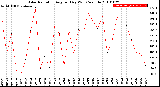 Milwaukee Weather Solar Radiation<br>Avg per Day W/m2/minute