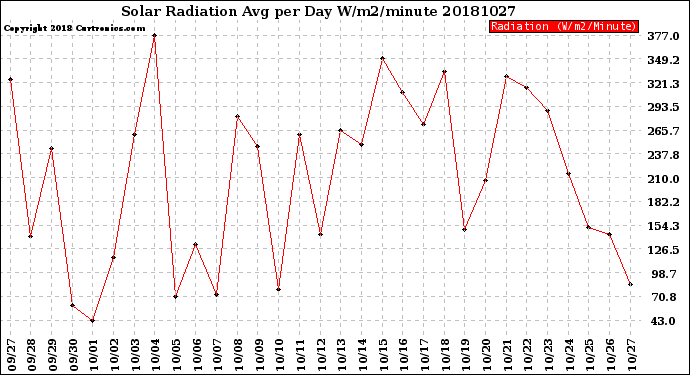 Milwaukee Weather Solar Radiation<br>Avg per Day W/m2/minute