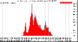 Milwaukee Weather Solar Radiation<br>per Minute<br>(24 Hours)