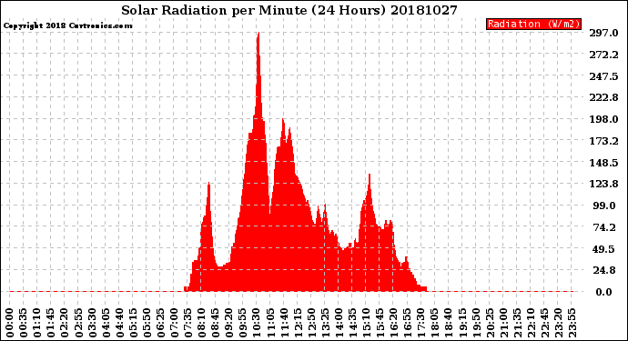 Milwaukee Weather Solar Radiation<br>per Minute<br>(24 Hours)