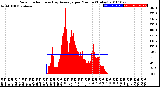 Milwaukee Weather Solar Radiation<br>& Day Average<br>per Minute<br>(Today)