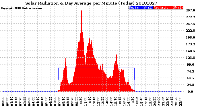 Milwaukee Weather Solar Radiation<br>& Day Average<br>per Minute<br>(Today)