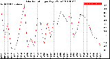 Milwaukee Weather Solar Radiation<br>per Day KW/m2