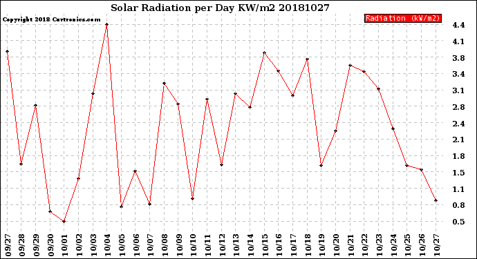 Milwaukee Weather Solar Radiation<br>per Day KW/m2